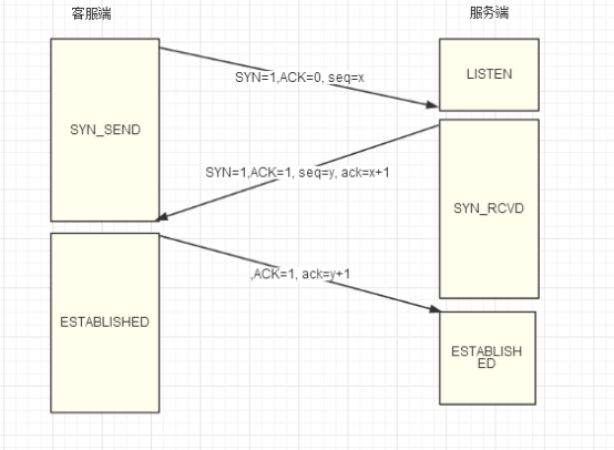 三次握手